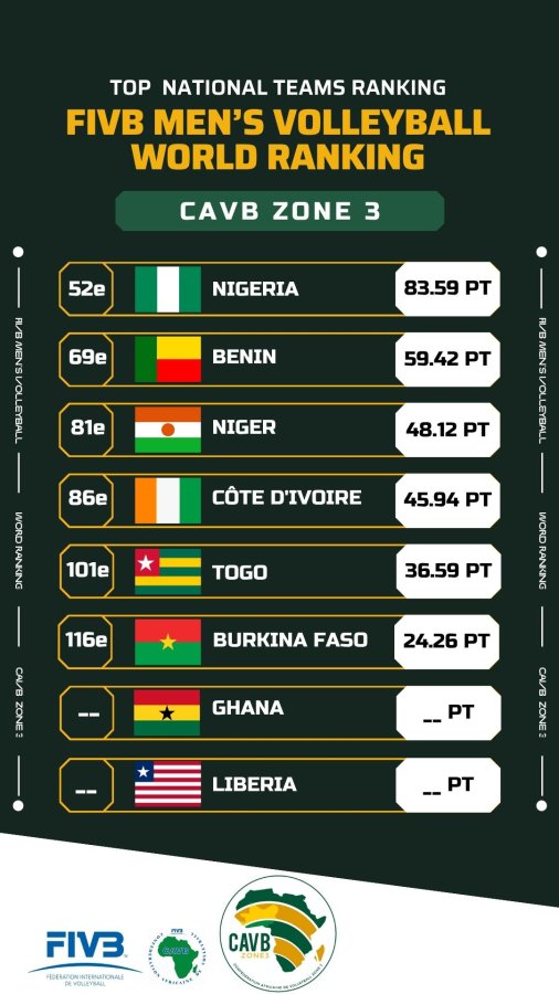 Classement FIVB des équipes nationales de la Zone 3